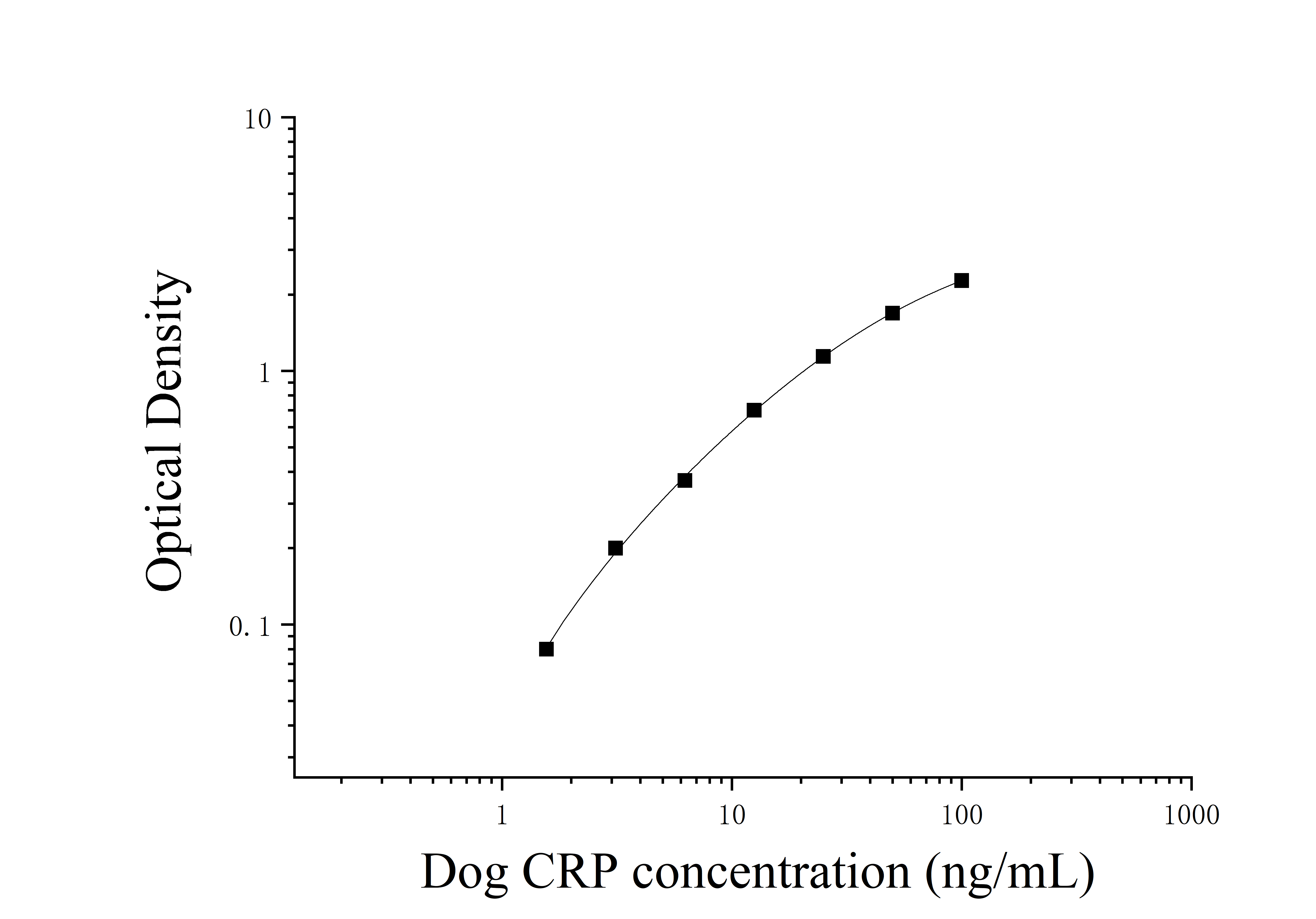 Dog C Reactive Protein (CRP) ELISA Kit Dog C Reactive Protein (CRP) ELISA Kit